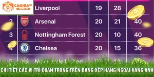 Chi tiết các vị trí quan trọng trên bảng xếp hạng Ngoại hạng Anh